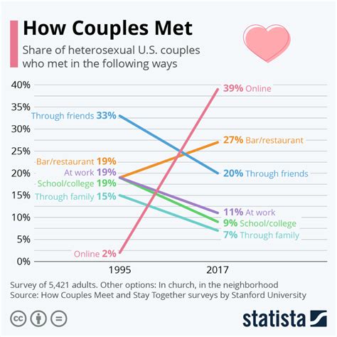 online dating percentages marriage